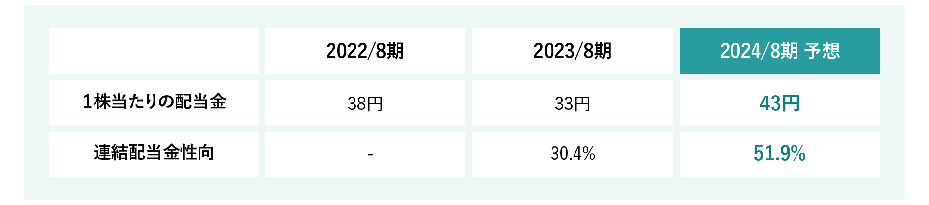 18期連続で配当実施