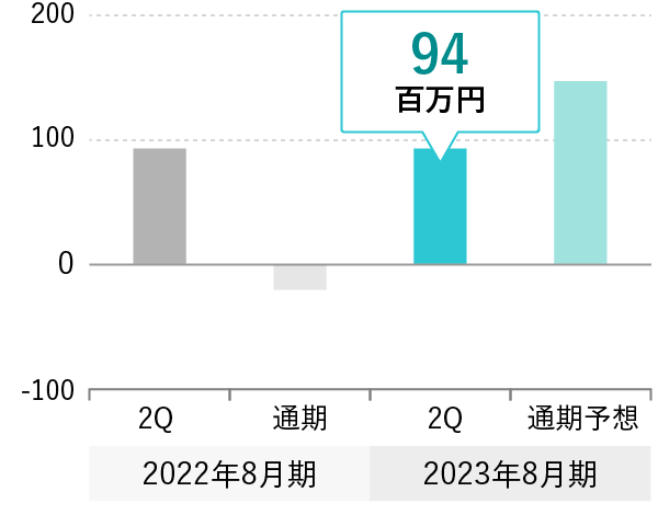 グラフ