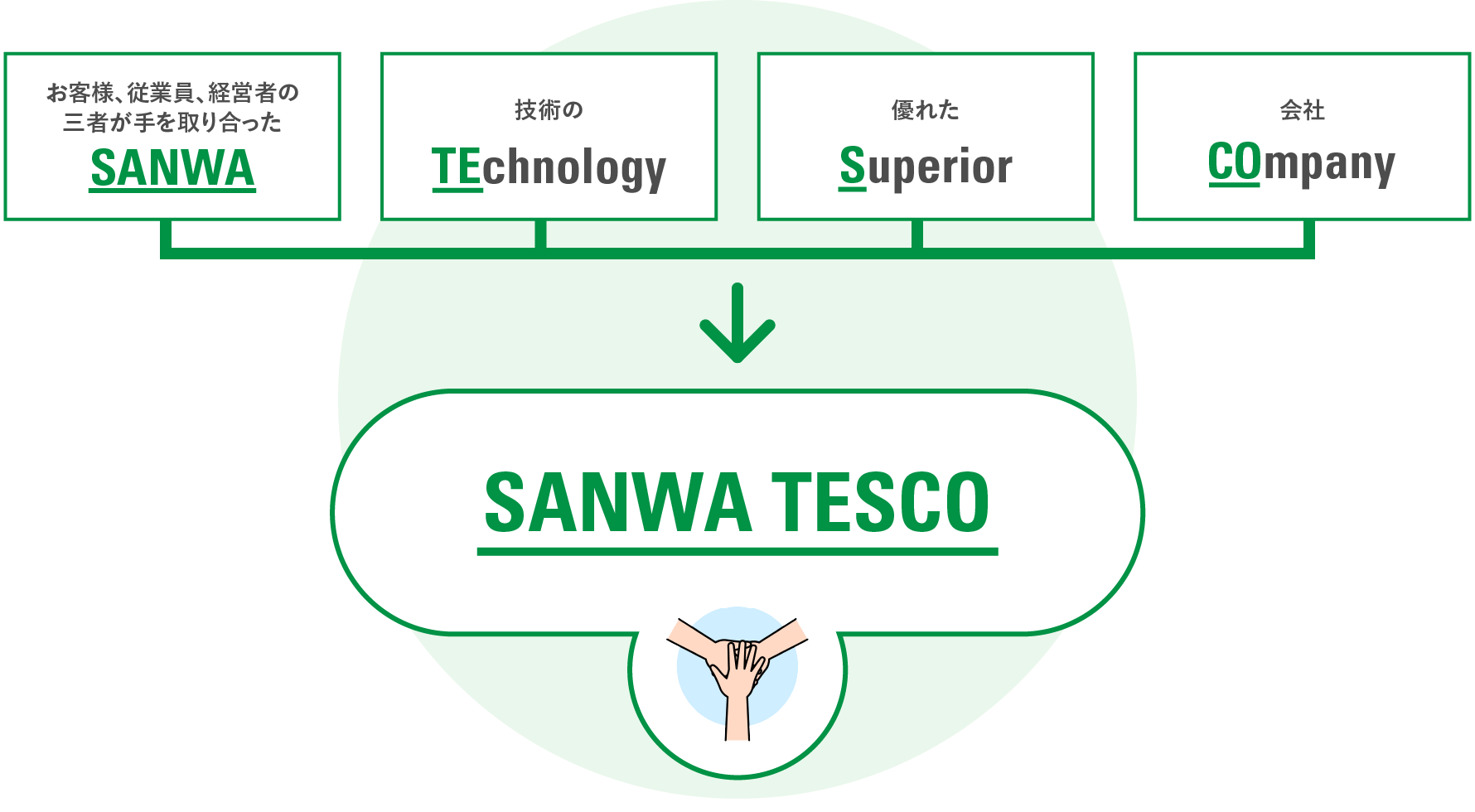 SANWA TESCO